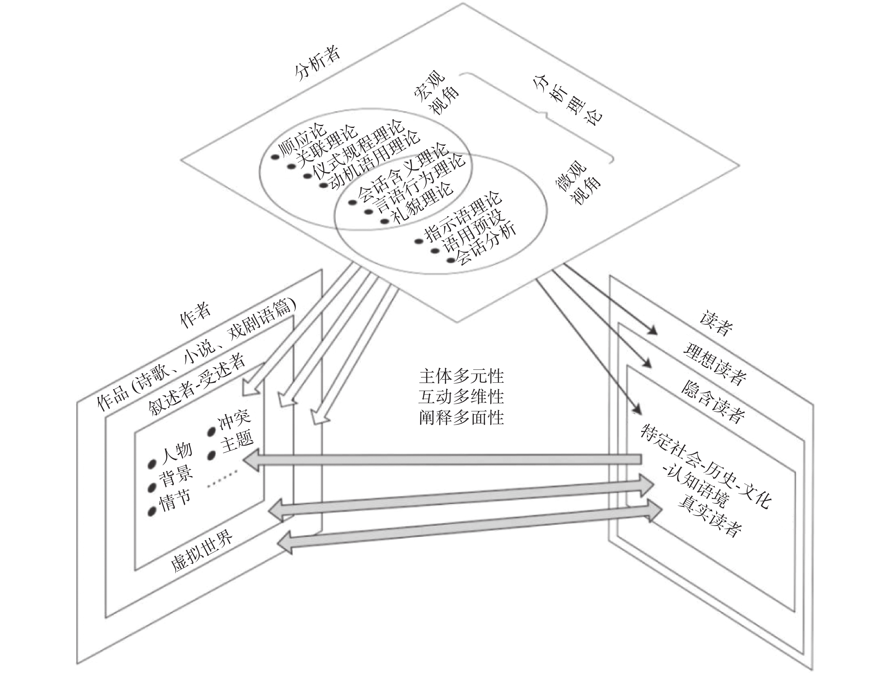 文学语用学理论框架