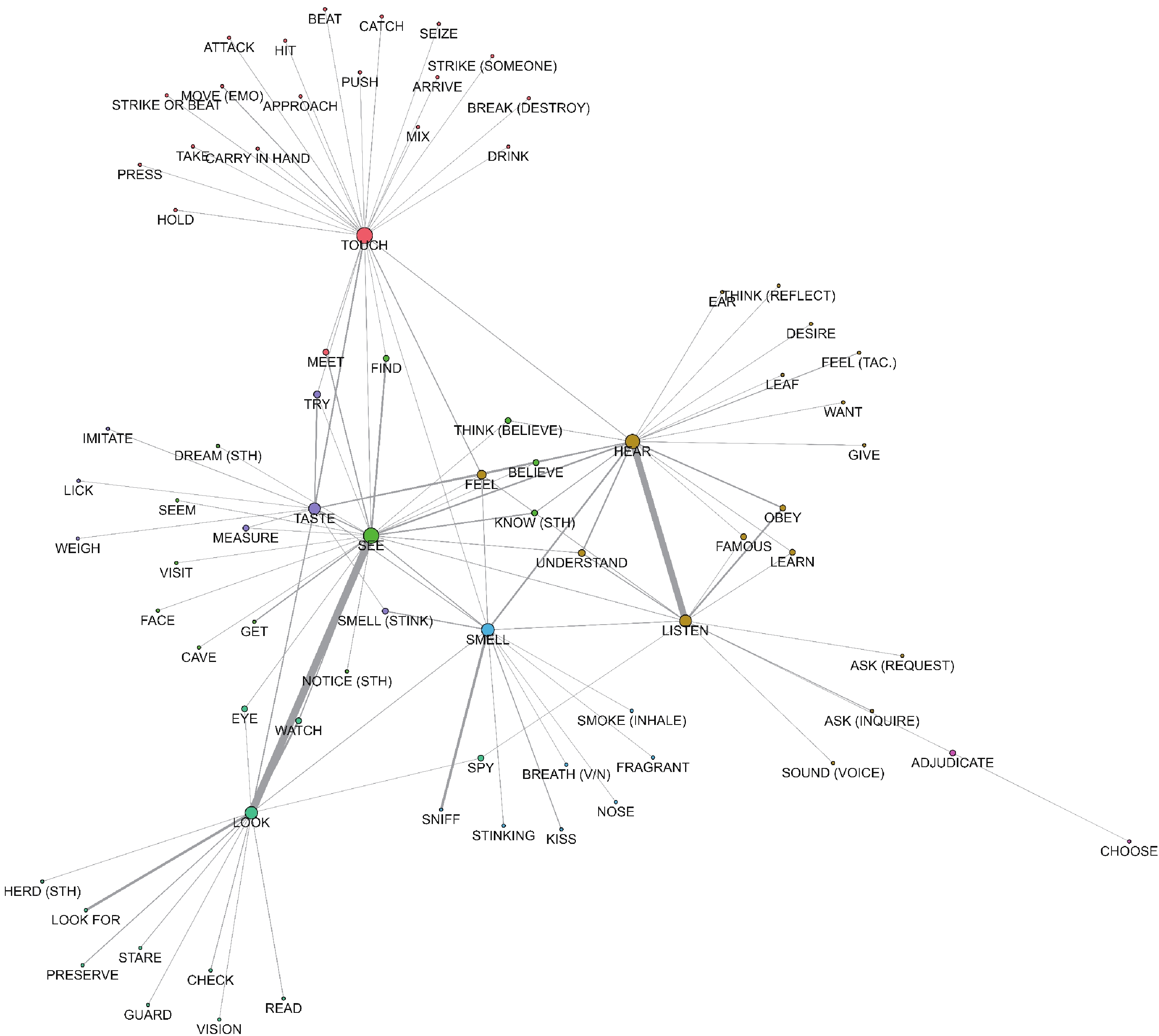 CLISC3数据库感官动词的共词化分析：共词化模式与区域分布和谱系分类